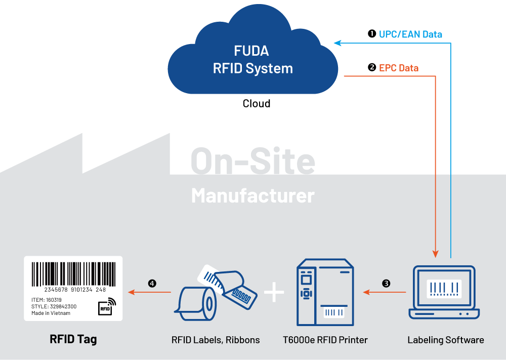 FUDA's Cloud-Based RFID Printing Solution