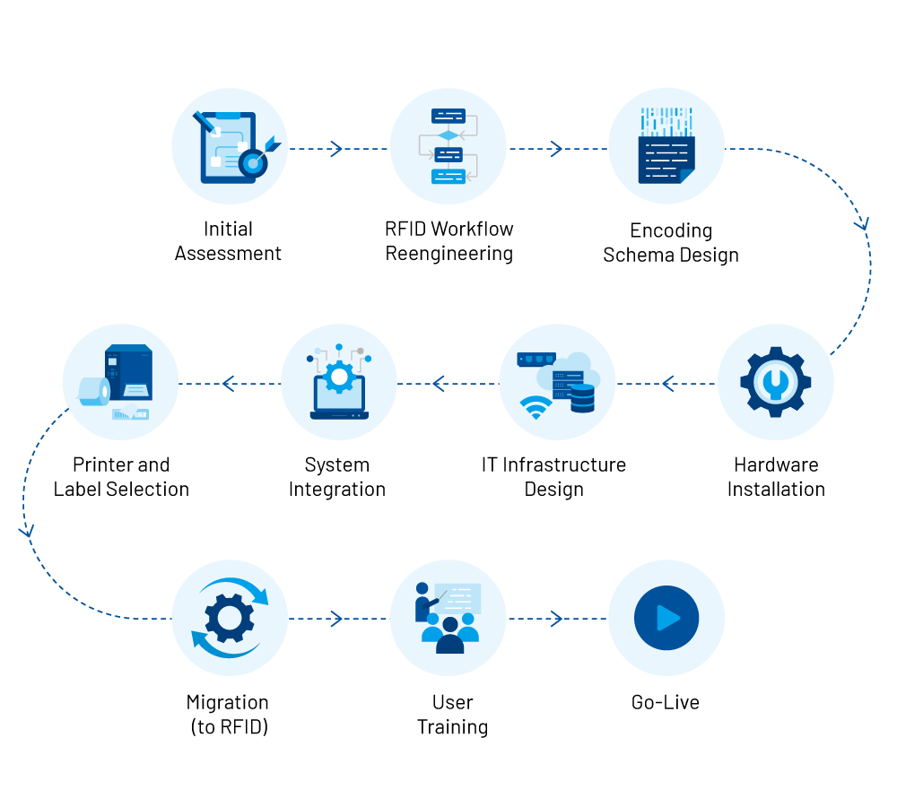 RFID Solution Implementation Process