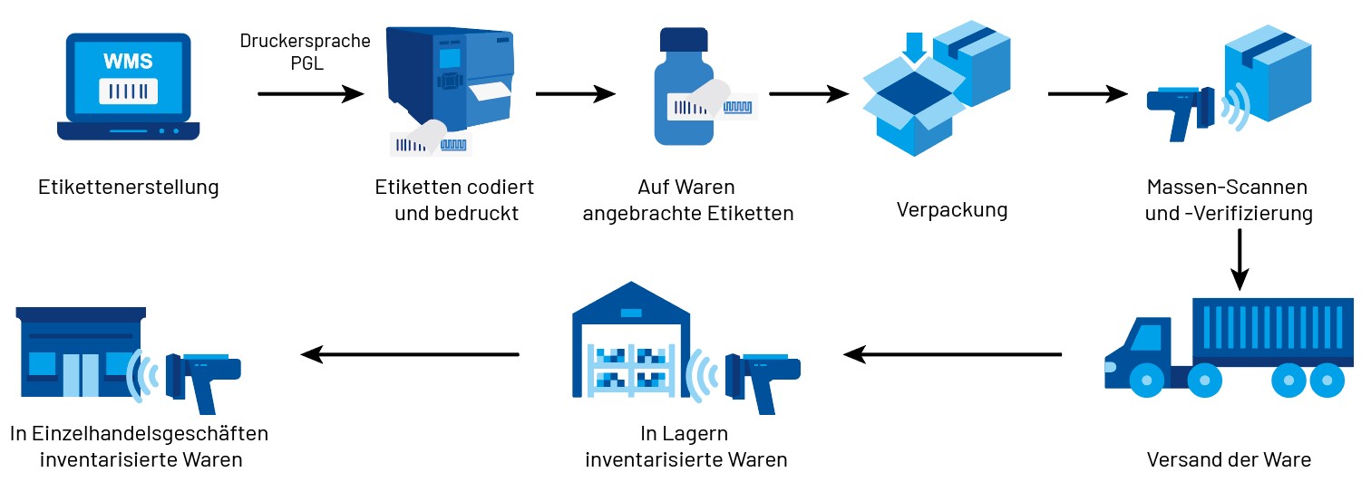 Role of TSC Auto ID RFID printers & PGL printer language