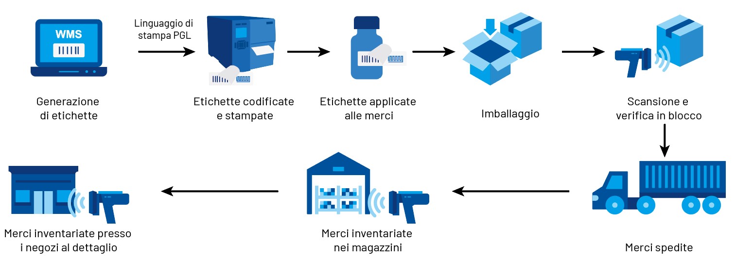 Role of TSC Auto ID RFID printers & PGL printer language