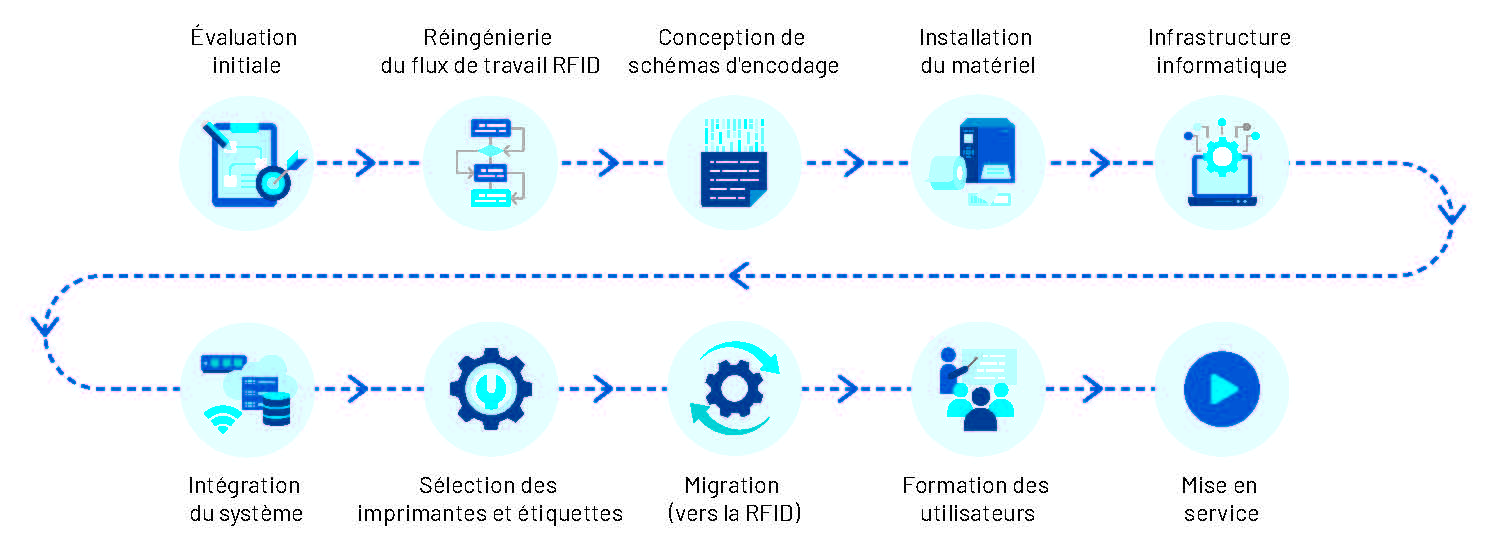 RFID Solution Implementation Process