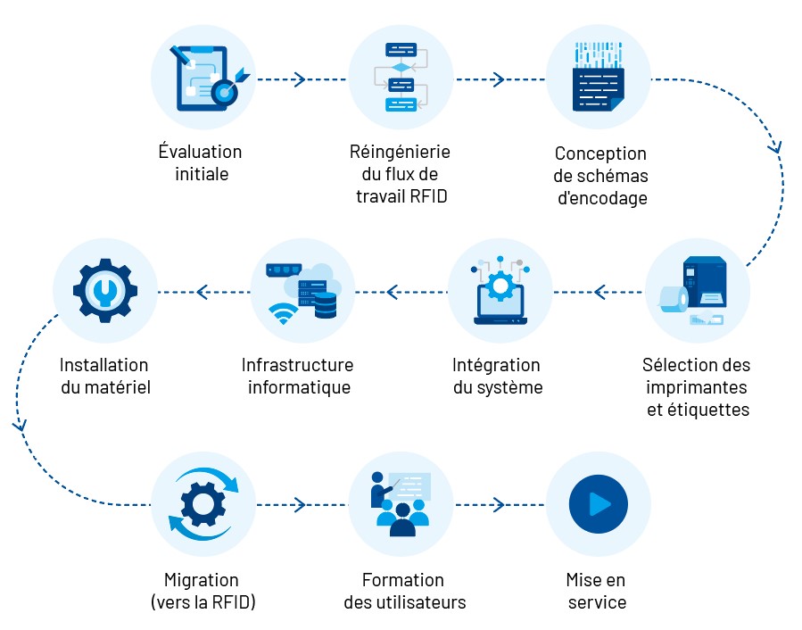 RFID Solution Implementation Process