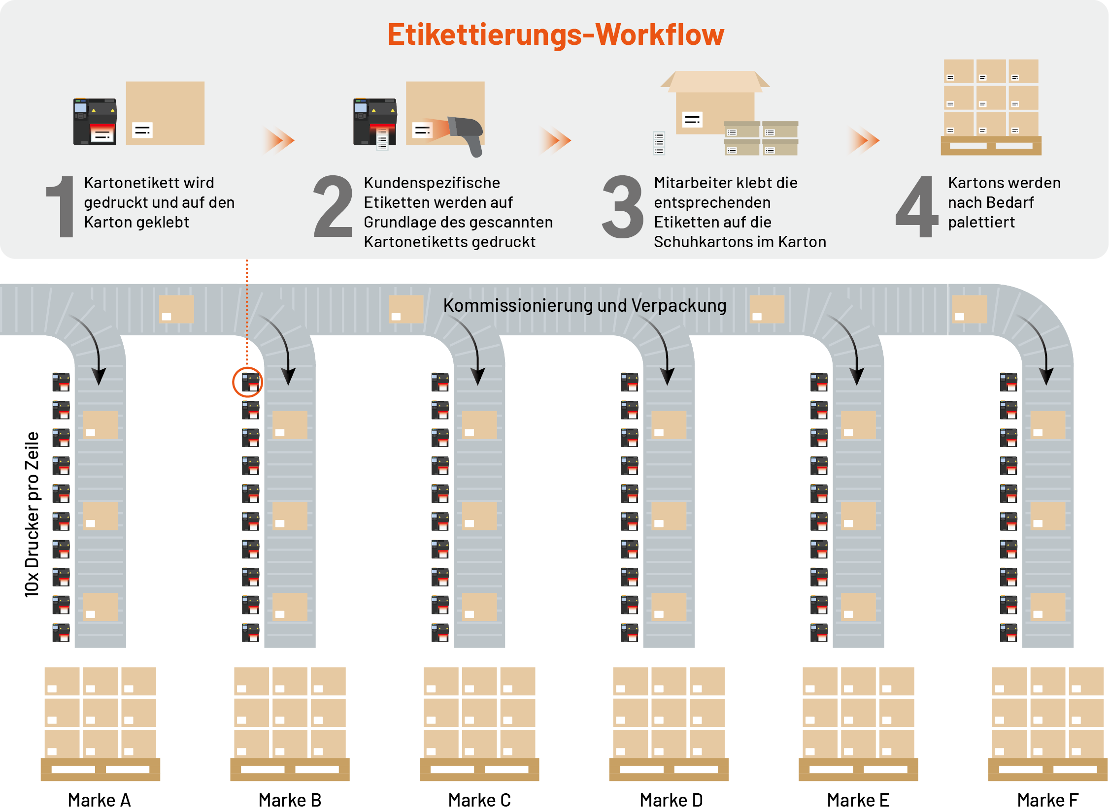 Six conveyor lines, each with 10 printers. Each printer uses specific label sizes and styles, eliminating the need to change rolls for different customers.