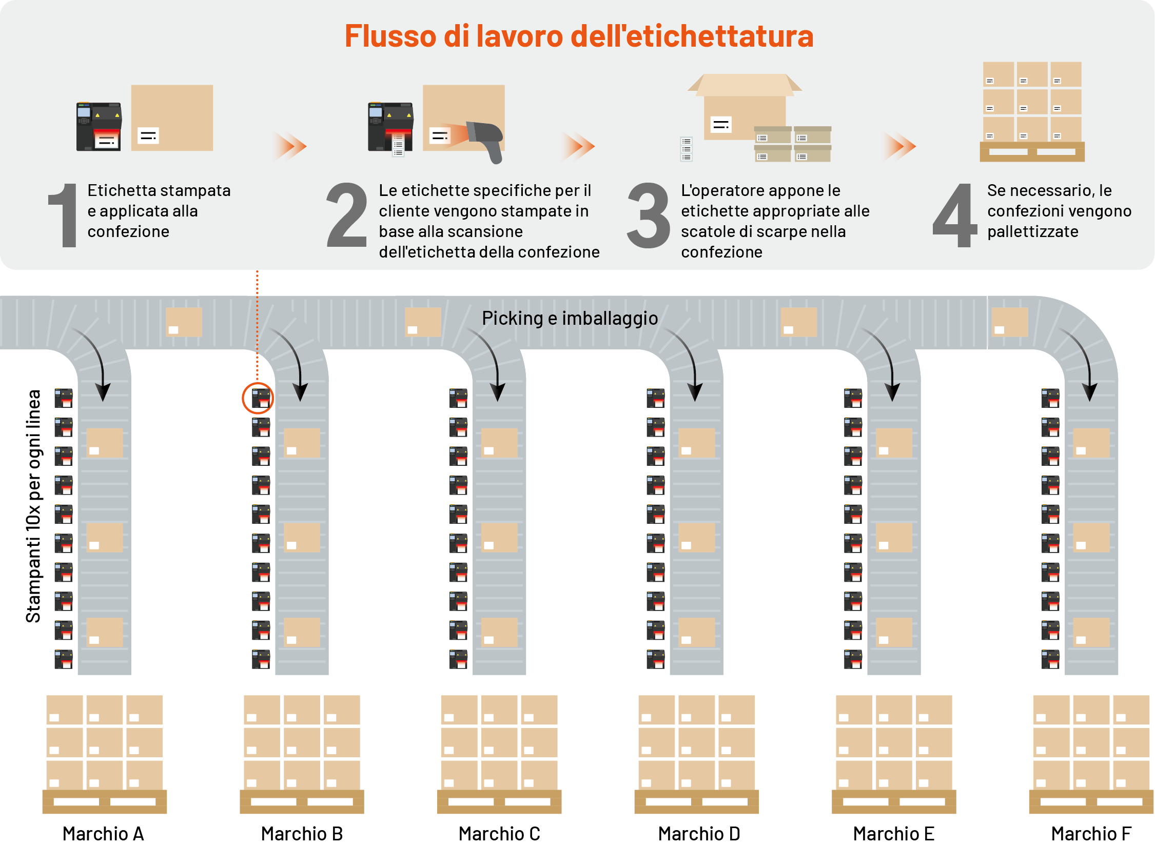 Six conveyor lines, each with 10 printers. Each printer uses specific label sizes and styles, eliminating the need to change rolls for different customers.