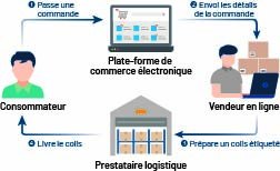 Figure 2: Consumer Order Flow