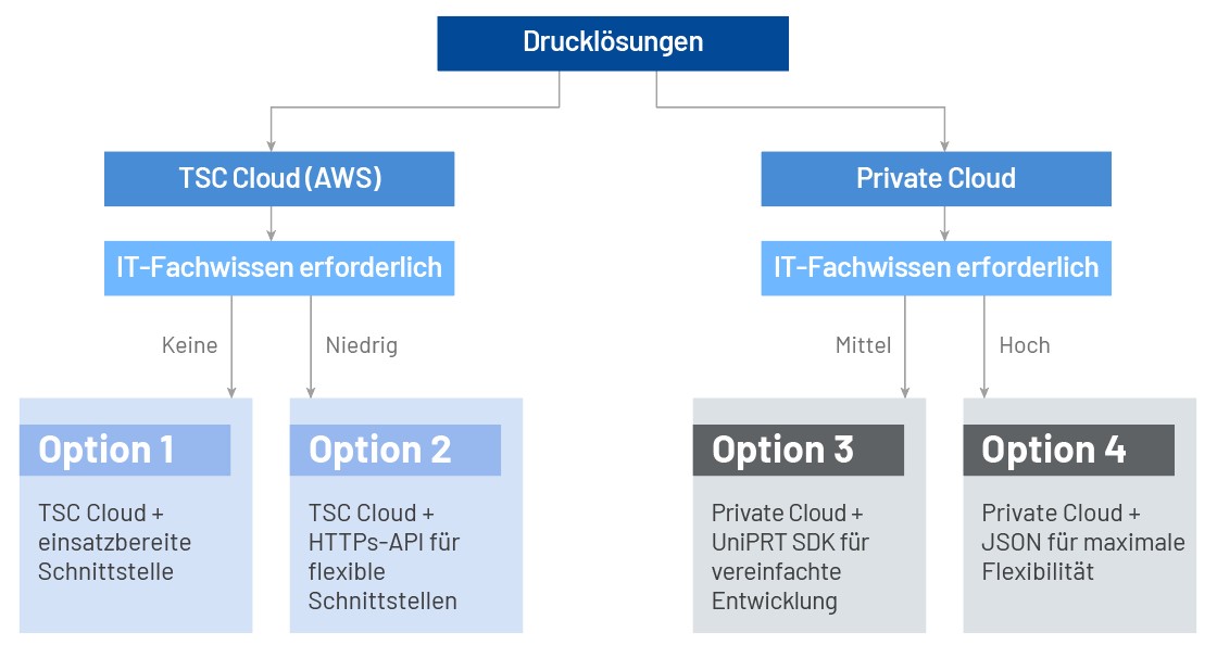 Solution Decision Flow