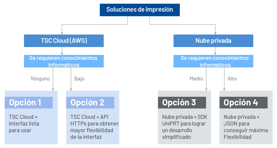 Solution Decision Flow