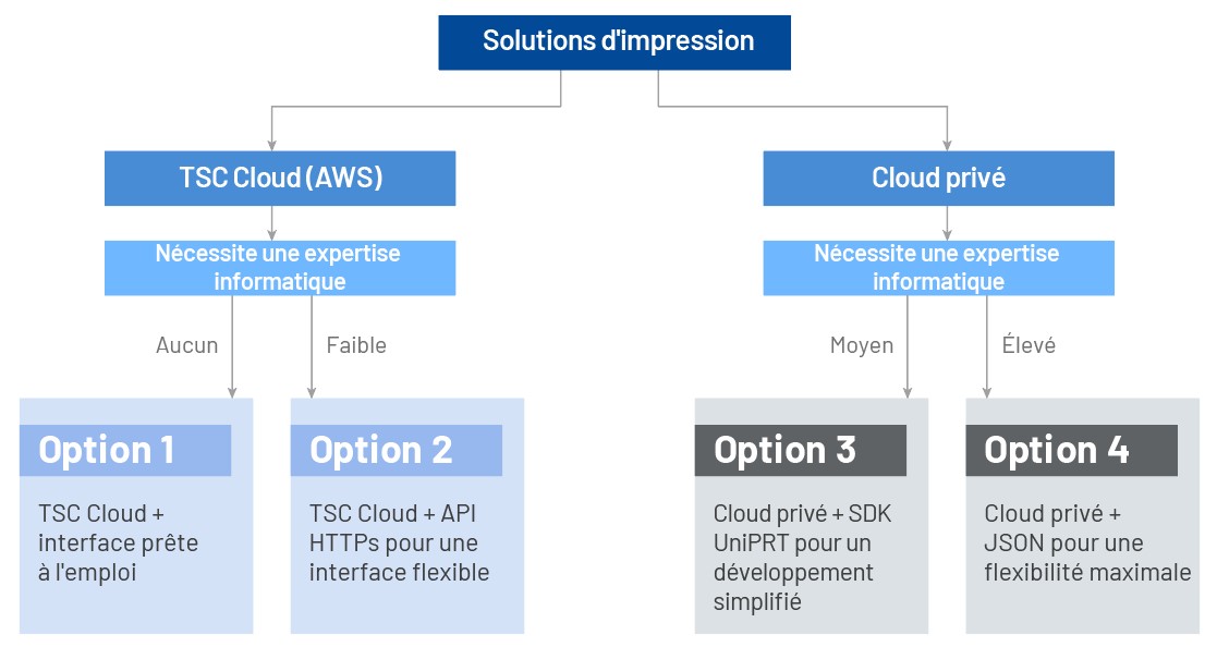 Solution Decision Flow