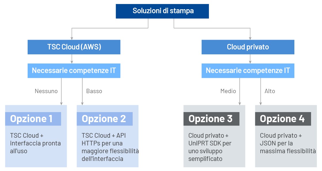 Solution Decision Flow