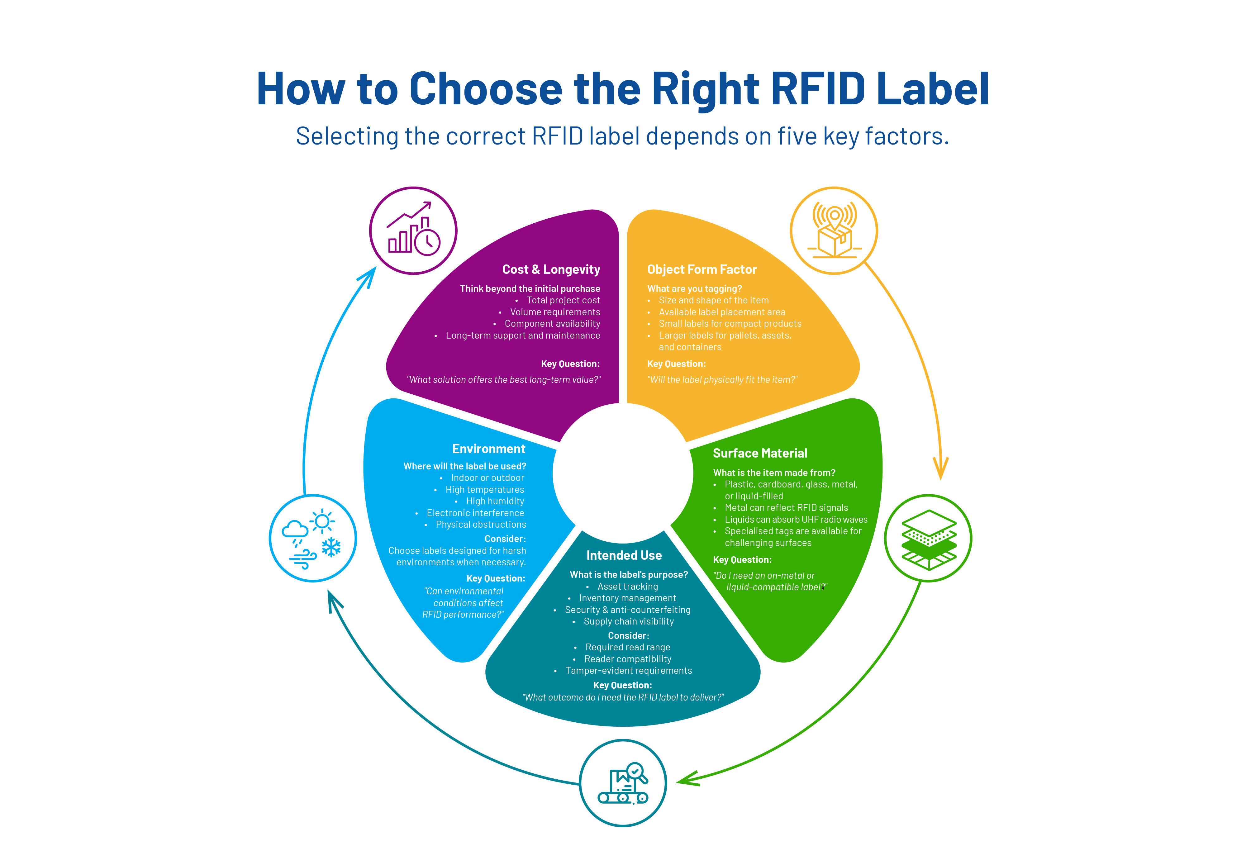 How to choose the right rfid label