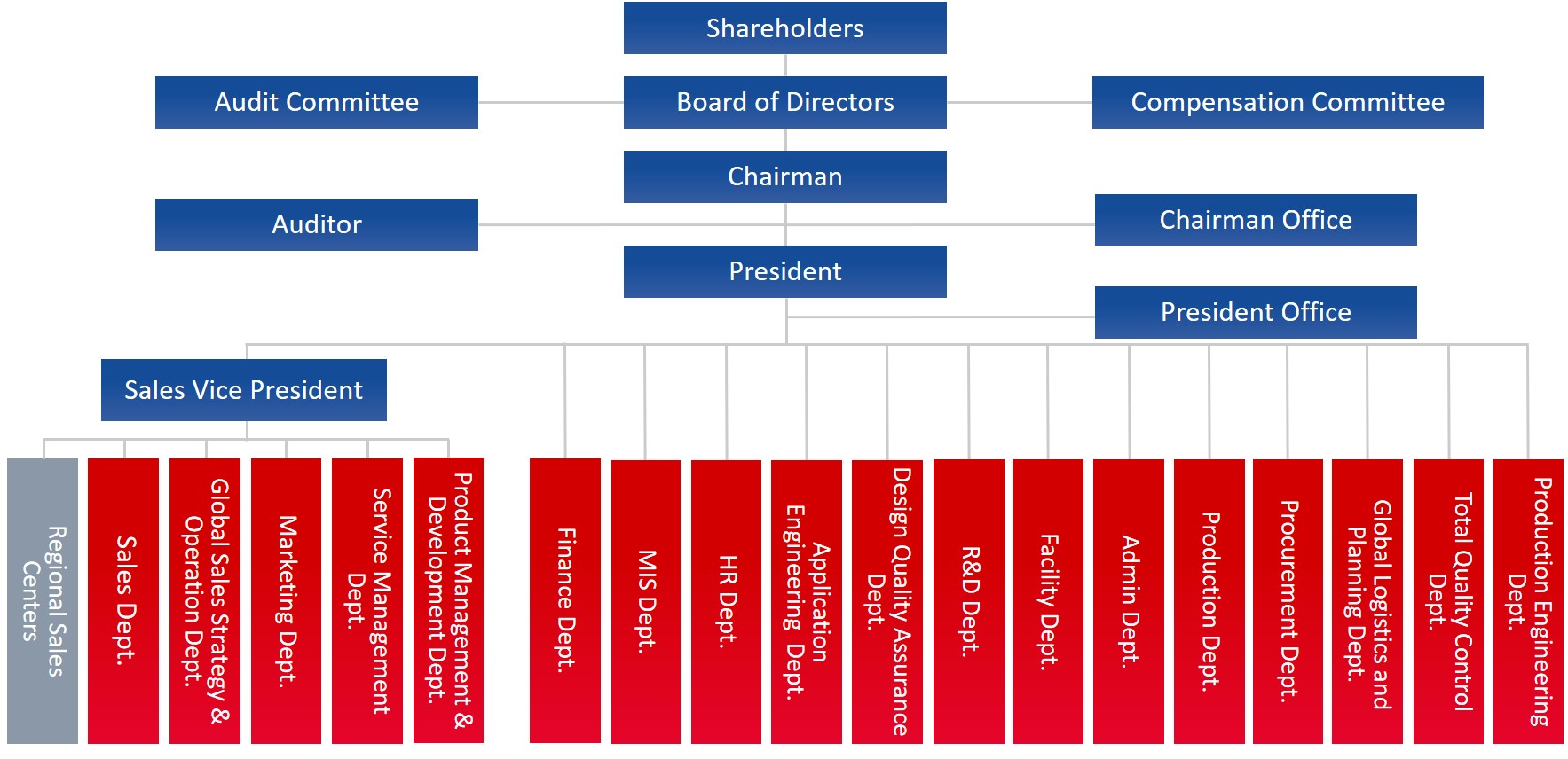 TSC Printronix Auto ID Organization Chart