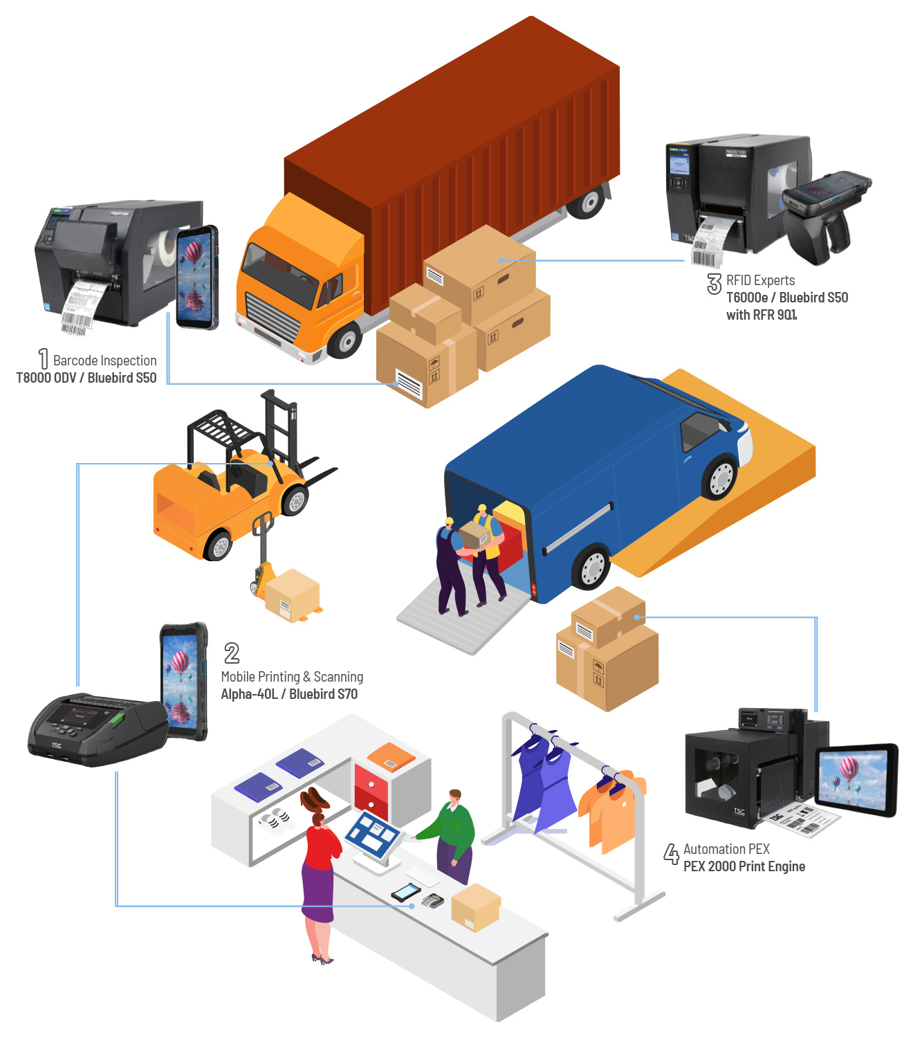 Bluebird Comprehensive Enterprise Auto ID Solutions